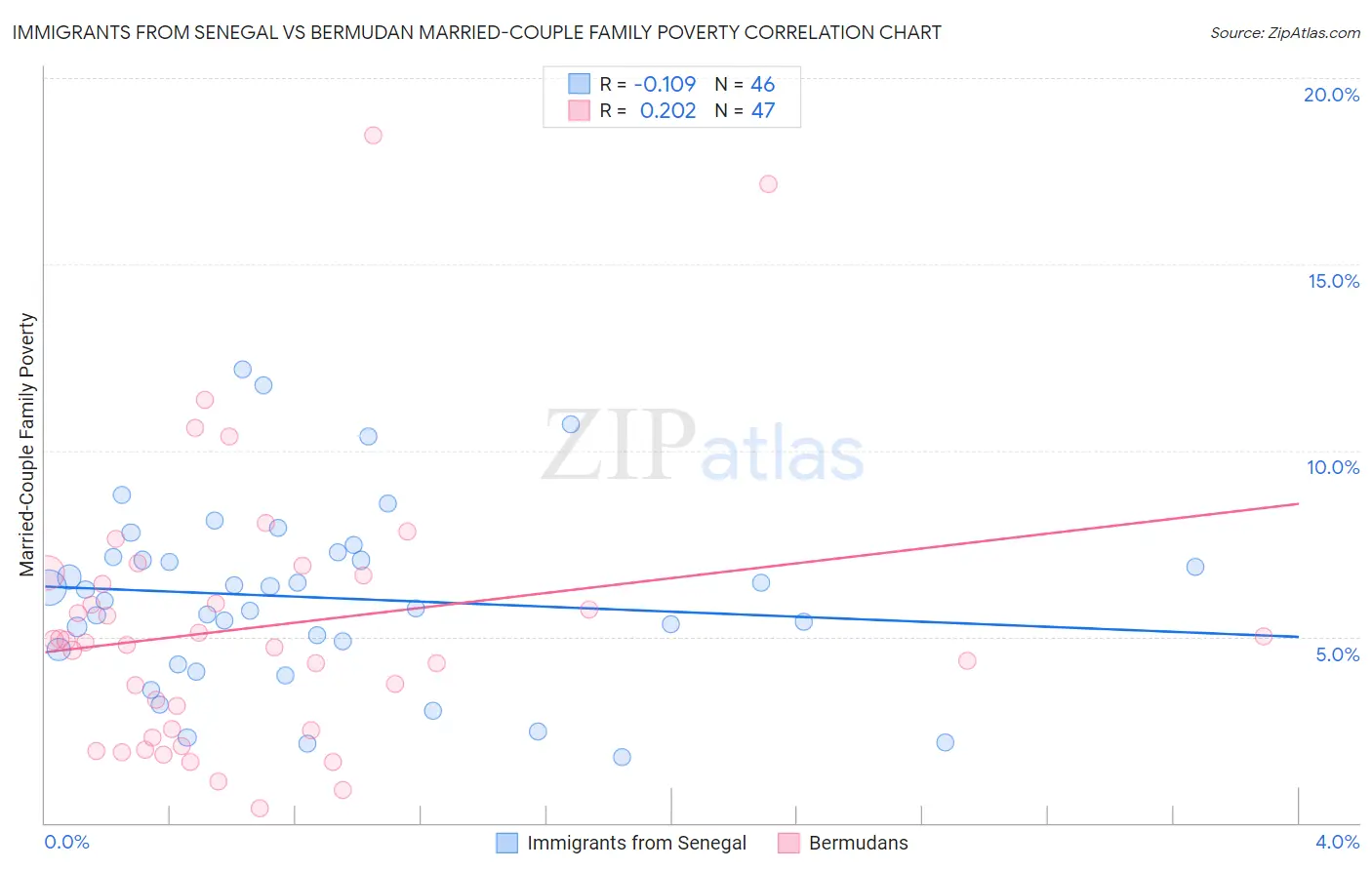 Immigrants from Senegal vs Bermudan Married-Couple Family Poverty