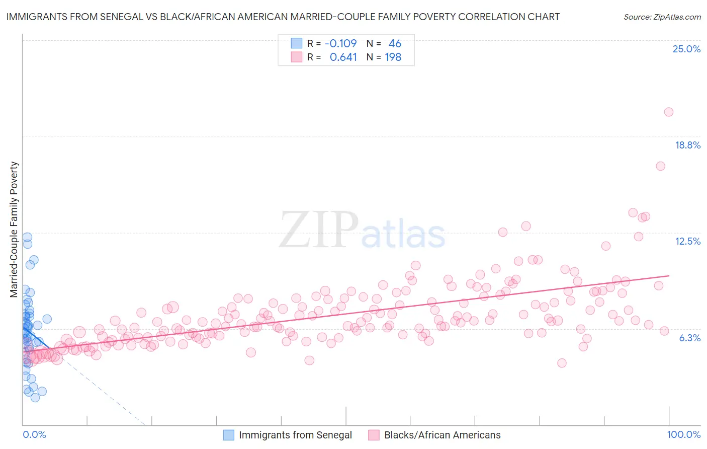 Immigrants from Senegal vs Black/African American Married-Couple Family Poverty