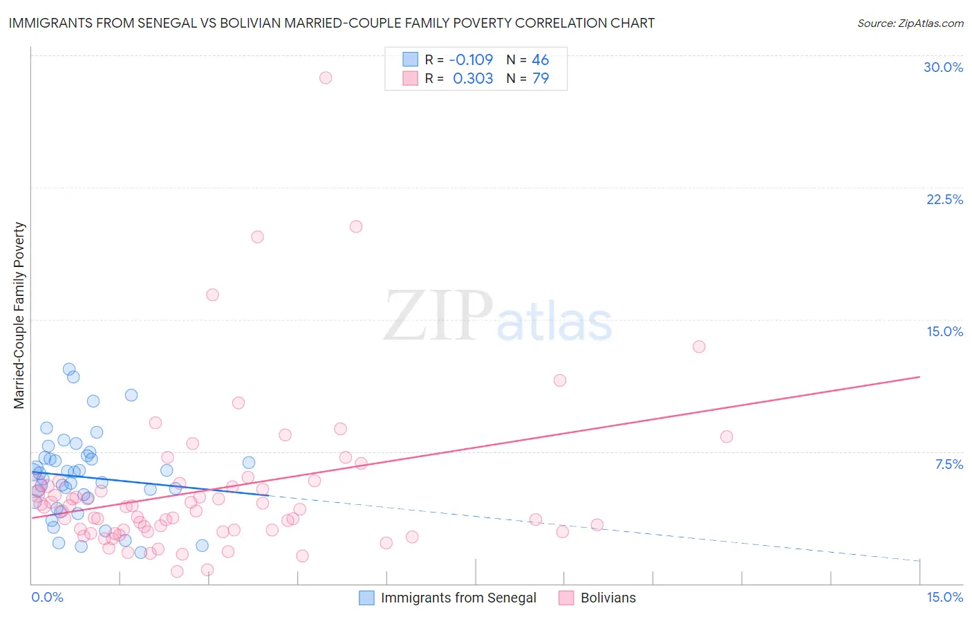 Immigrants from Senegal vs Bolivian Married-Couple Family Poverty