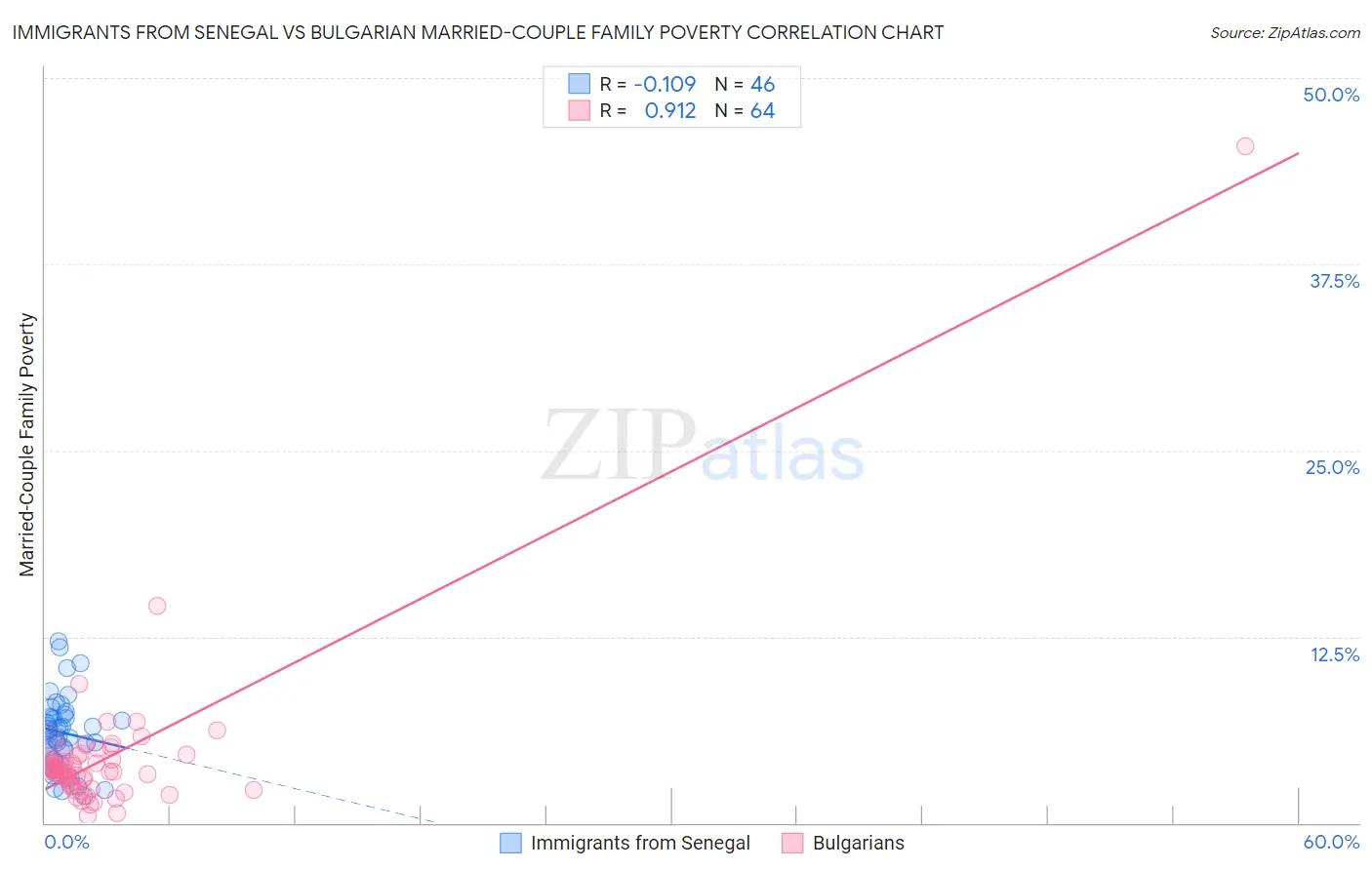 Immigrants from Senegal vs Bulgarian Married-Couple Family Poverty