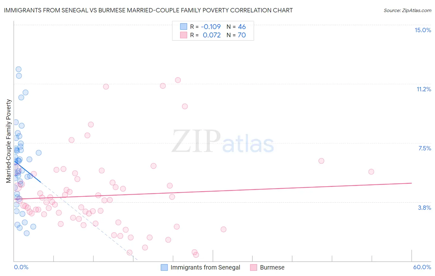 Immigrants from Senegal vs Burmese Married-Couple Family Poverty