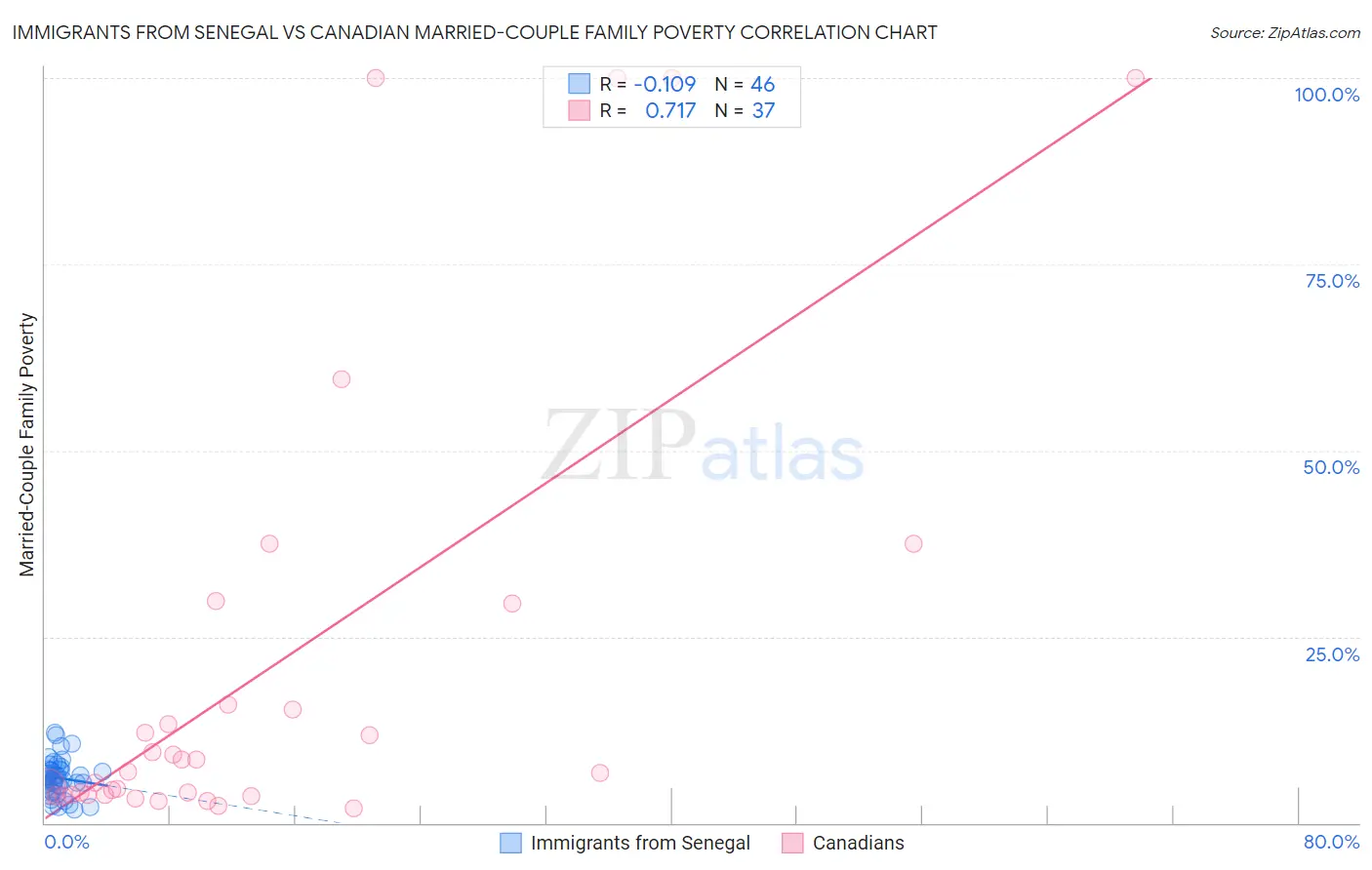 Immigrants from Senegal vs Canadian Married-Couple Family Poverty