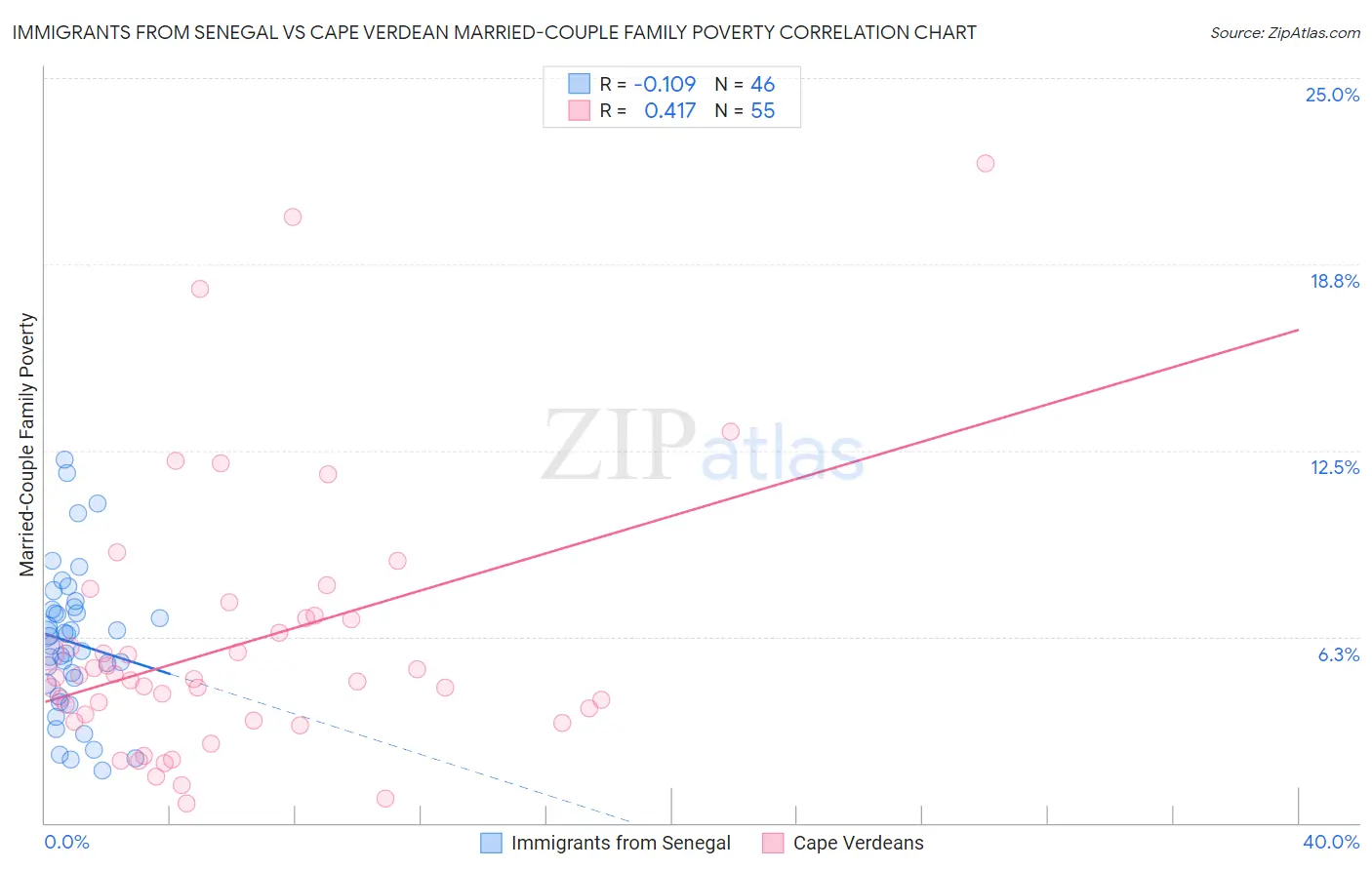 Immigrants from Senegal vs Cape Verdean Married-Couple Family Poverty