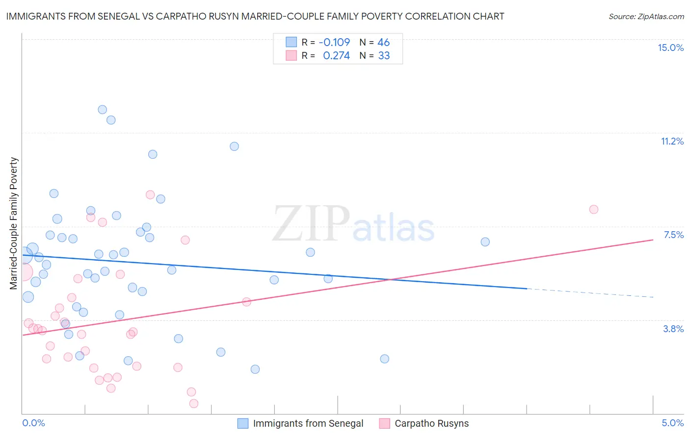 Immigrants from Senegal vs Carpatho Rusyn Married-Couple Family Poverty