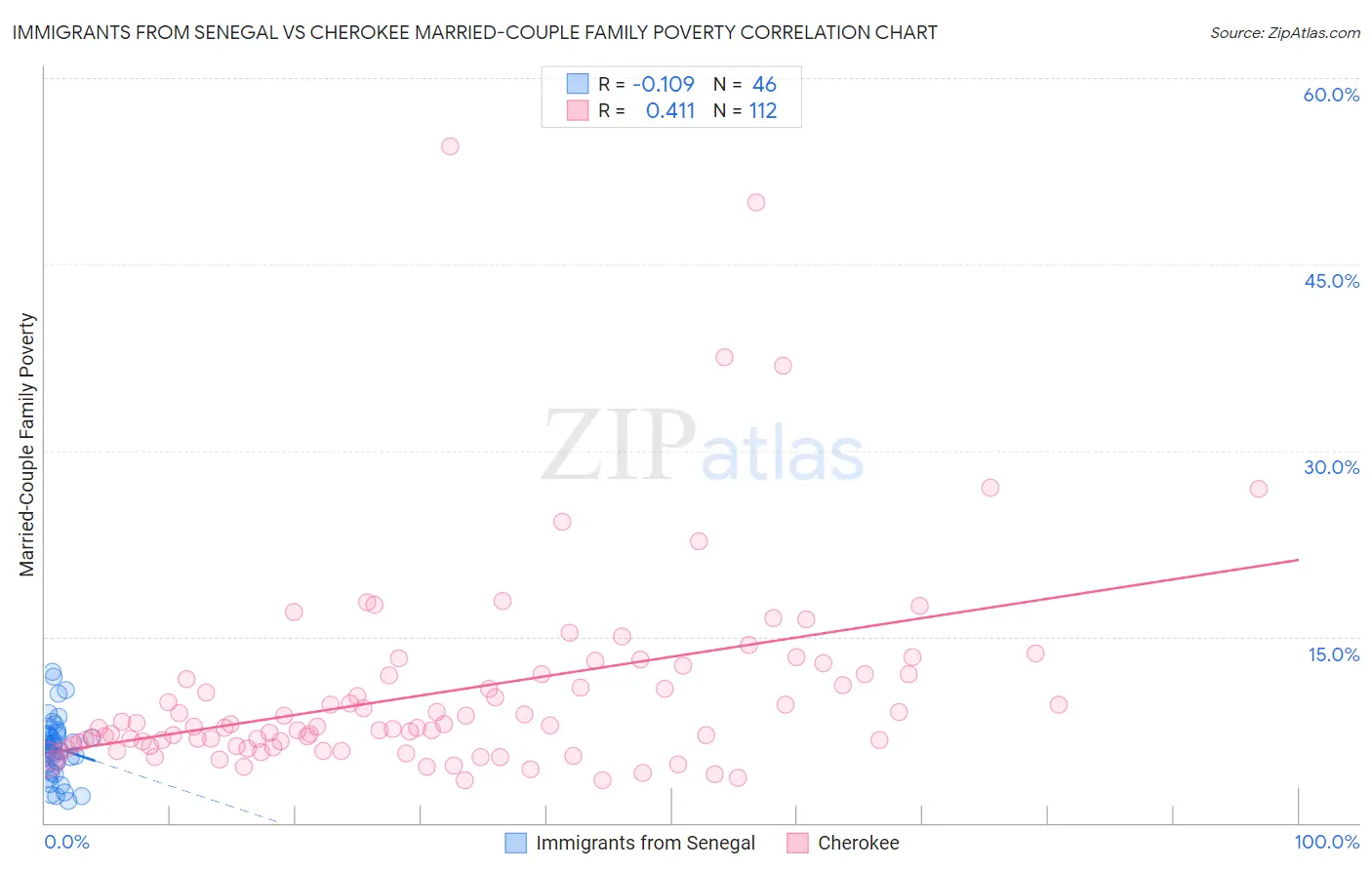 Immigrants from Senegal vs Cherokee Married-Couple Family Poverty