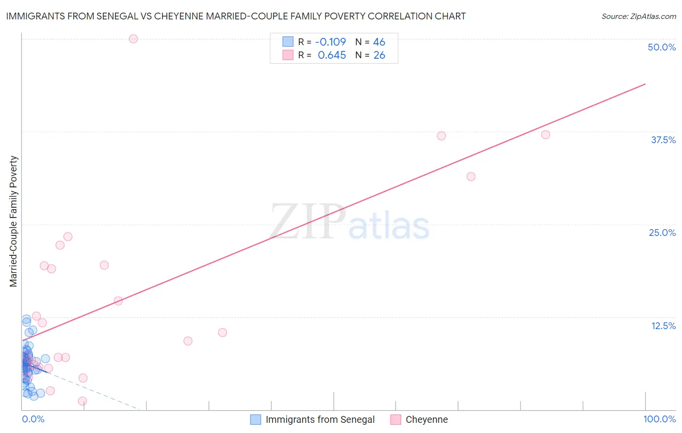 Immigrants from Senegal vs Cheyenne Married-Couple Family Poverty