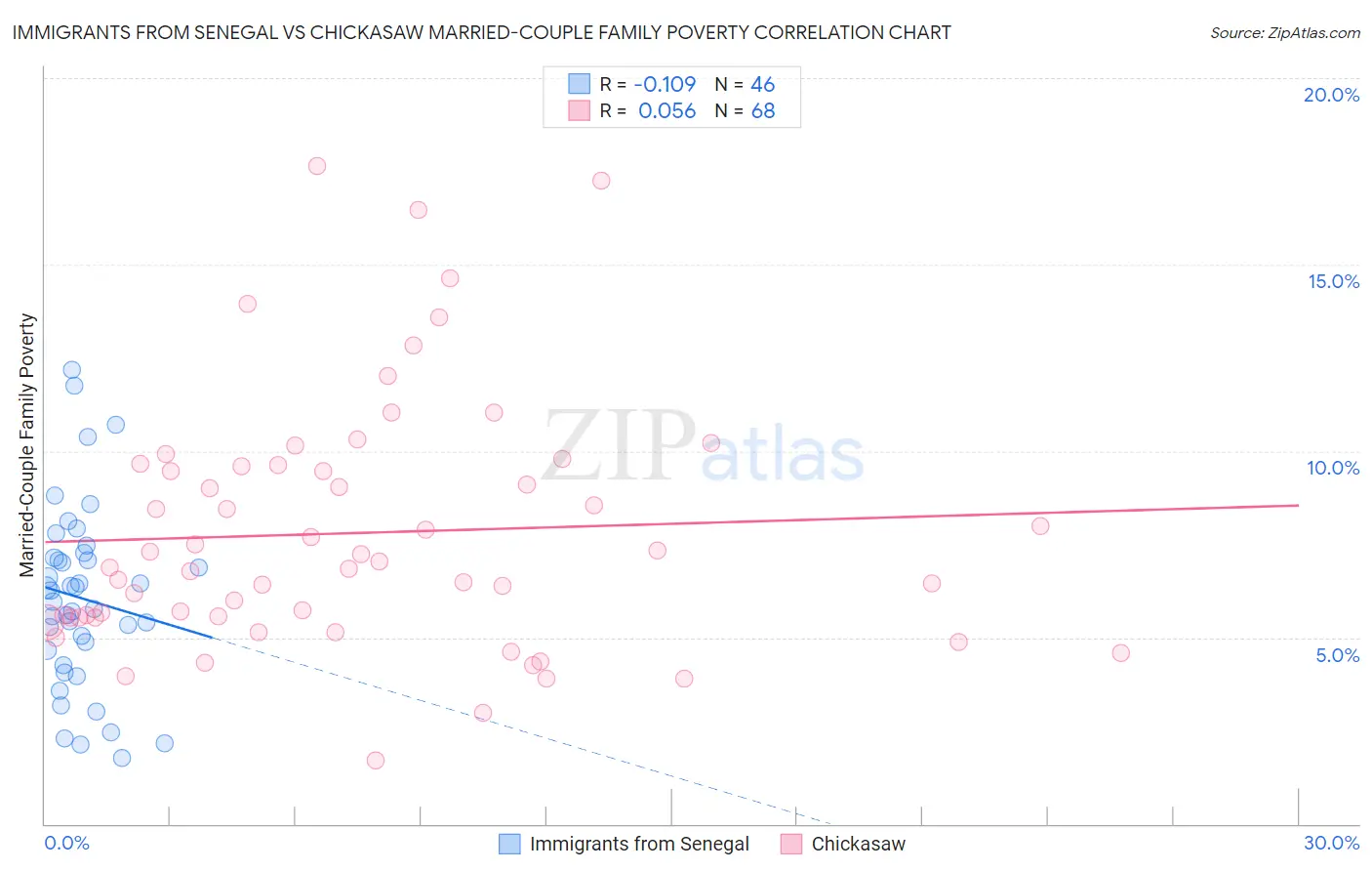 Immigrants from Senegal vs Chickasaw Married-Couple Family Poverty