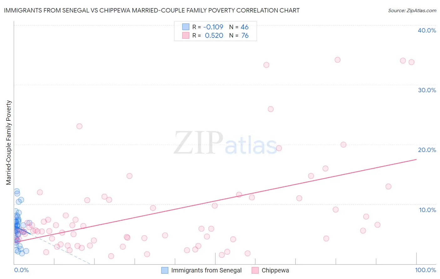 Immigrants from Senegal vs Chippewa Married-Couple Family Poverty