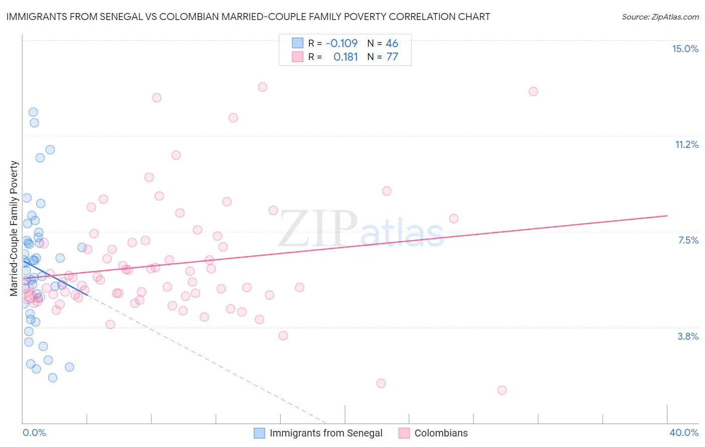 Immigrants from Senegal vs Colombian Married-Couple Family Poverty