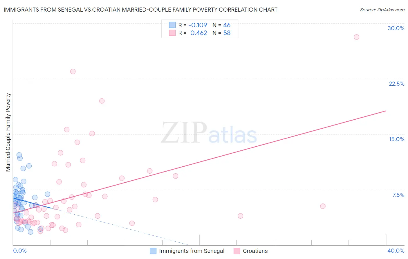 Immigrants from Senegal vs Croatian Married-Couple Family Poverty