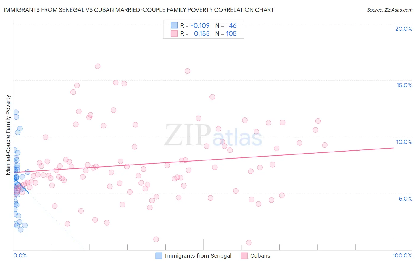 Immigrants from Senegal vs Cuban Married-Couple Family Poverty