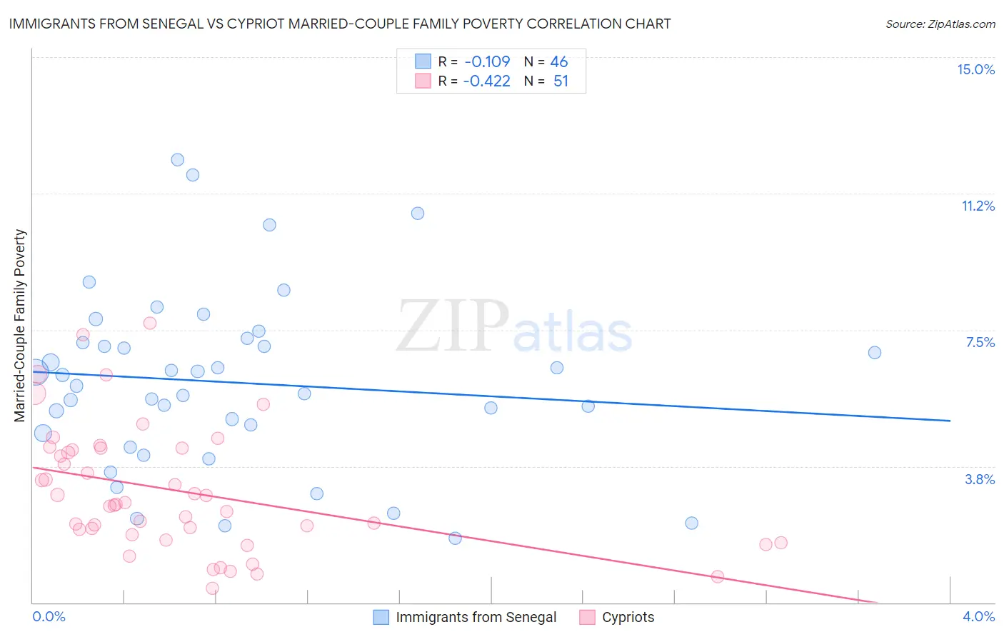 Immigrants from Senegal vs Cypriot Married-Couple Family Poverty