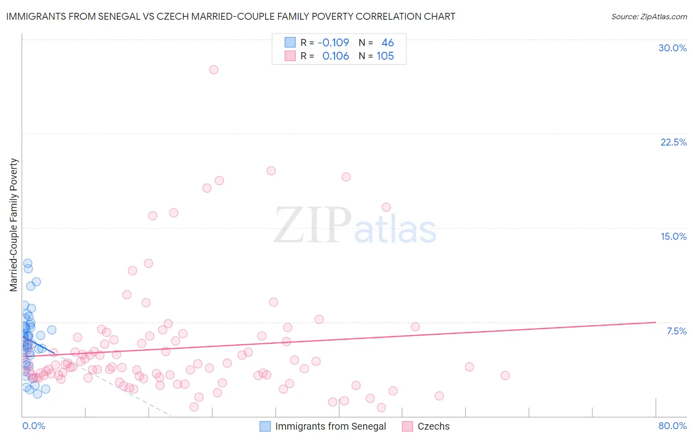 Immigrants from Senegal vs Czech Married-Couple Family Poverty