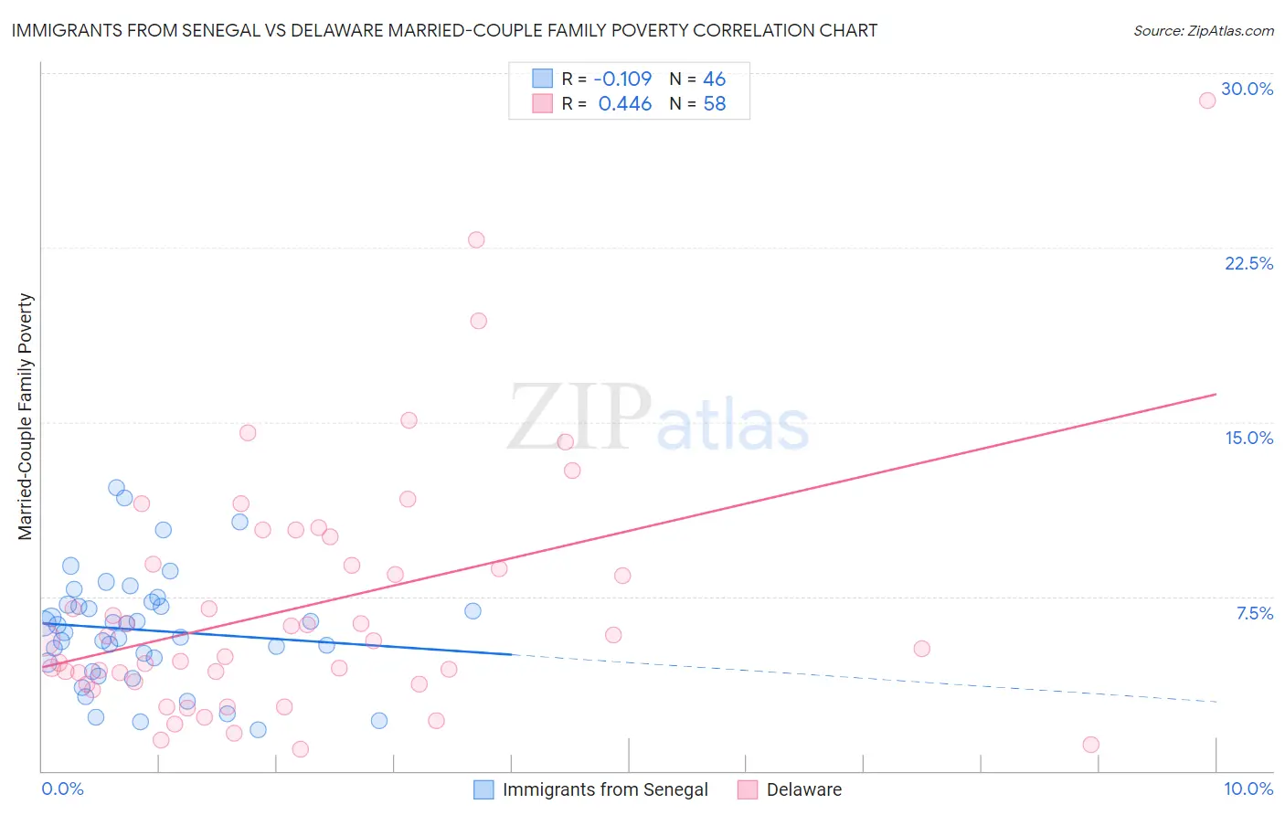 Immigrants from Senegal vs Delaware Married-Couple Family Poverty