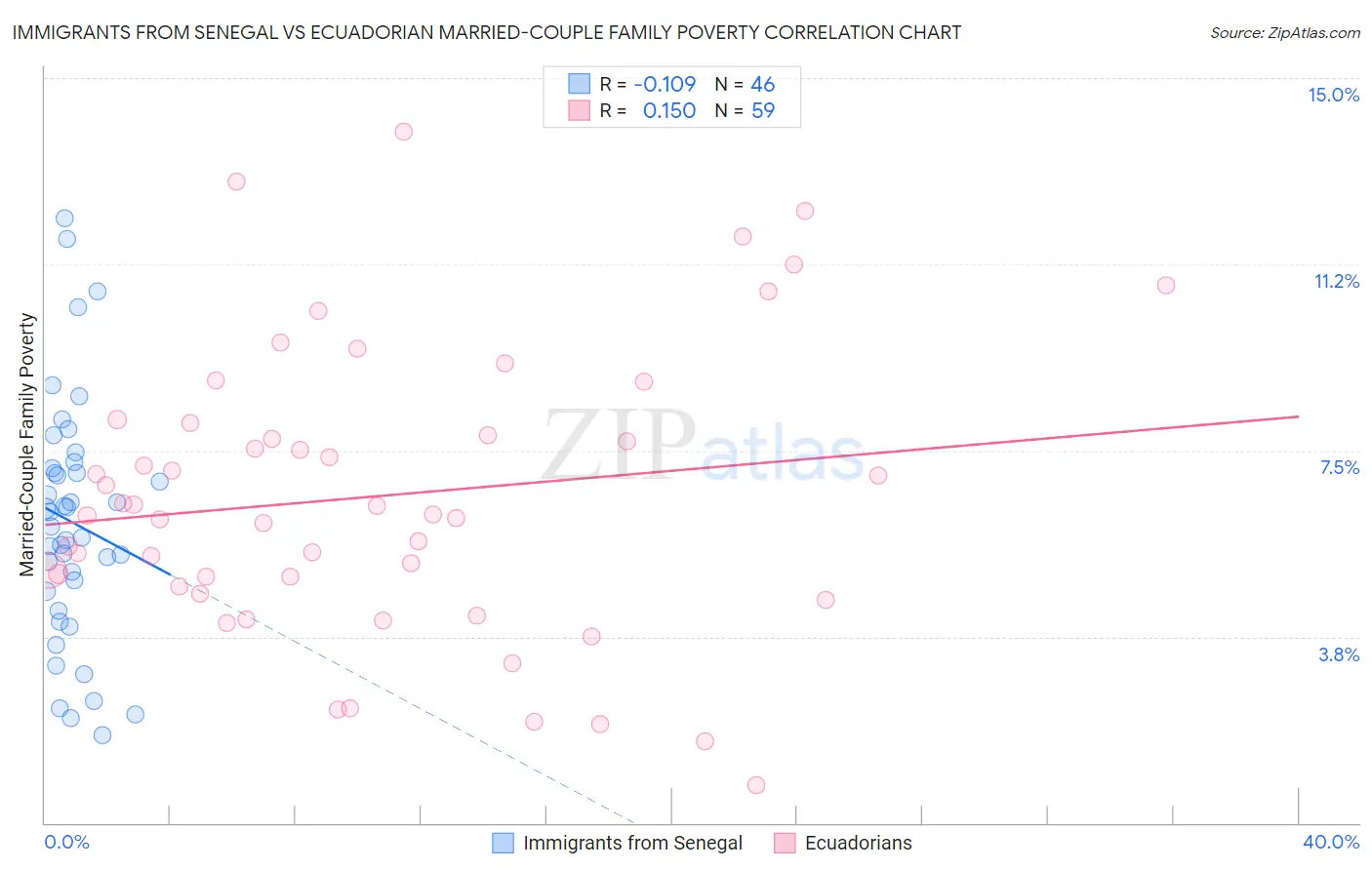 Immigrants from Senegal vs Ecuadorian Married-Couple Family Poverty