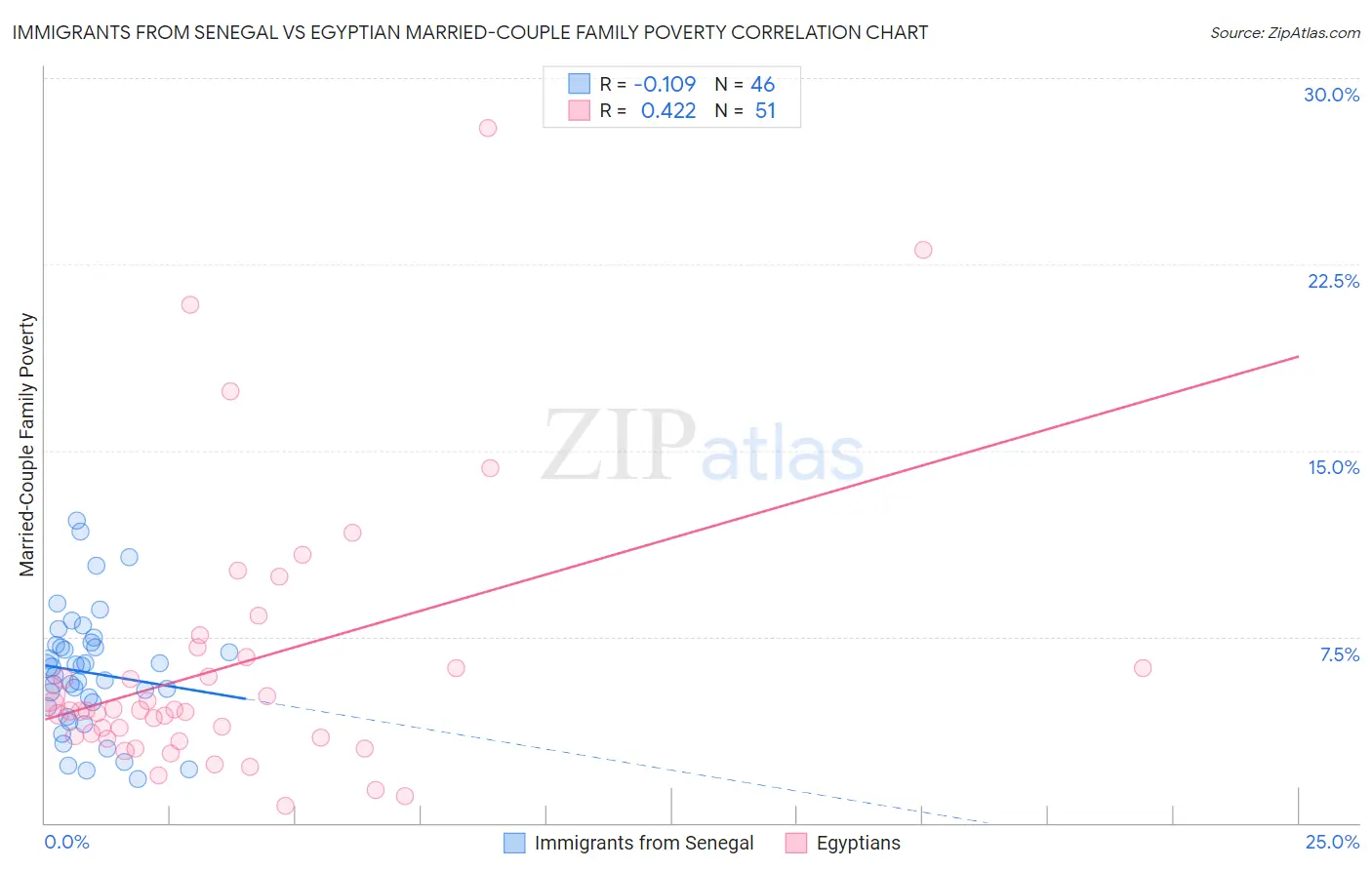 Immigrants from Senegal vs Egyptian Married-Couple Family Poverty