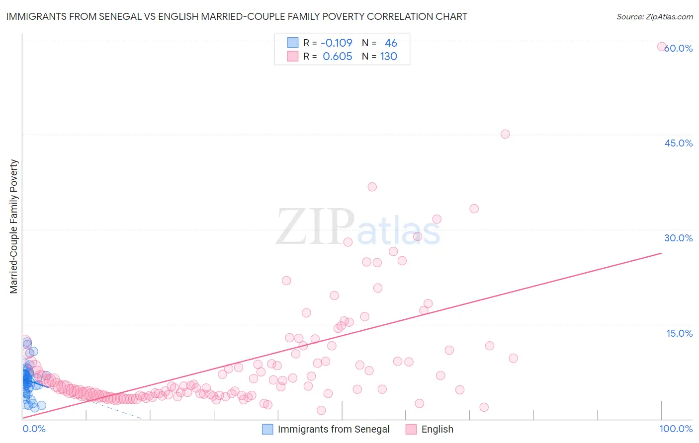 Immigrants from Senegal vs English Married-Couple Family Poverty