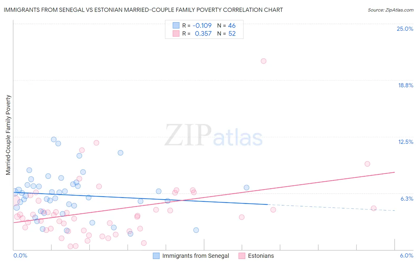 Immigrants from Senegal vs Estonian Married-Couple Family Poverty