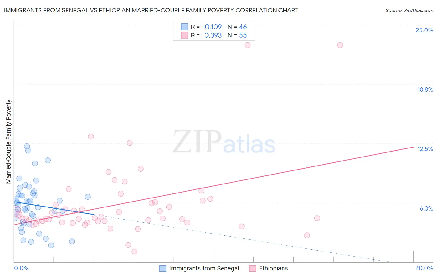 Immigrants from Senegal vs Ethiopian Married-Couple Family Poverty