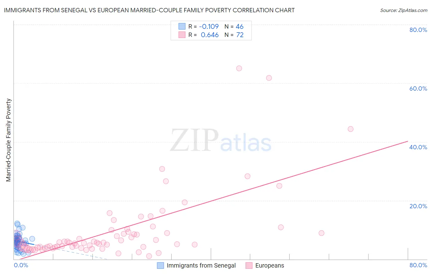 Immigrants from Senegal vs European Married-Couple Family Poverty