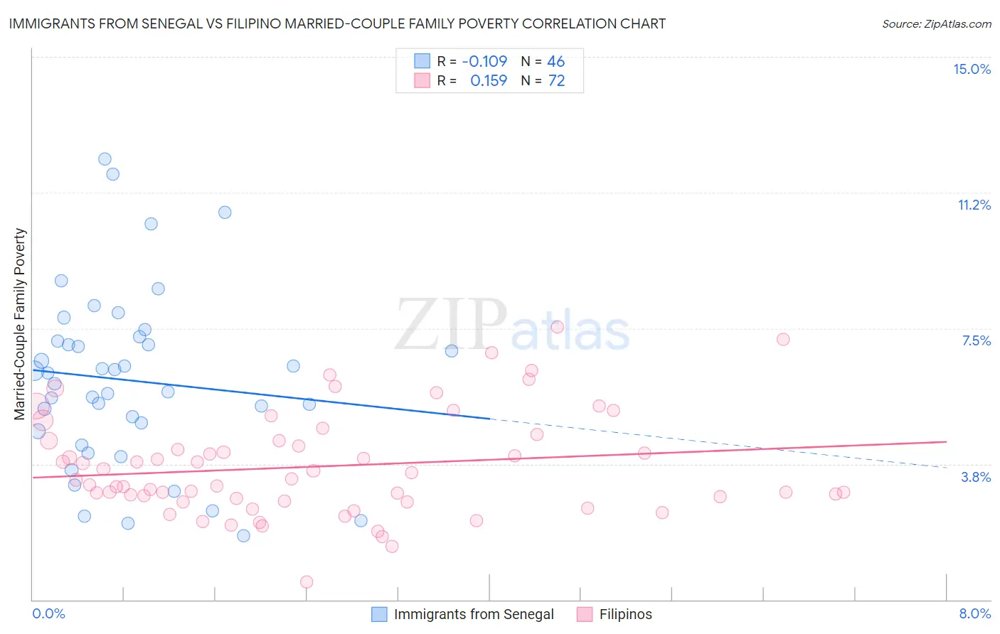 Immigrants from Senegal vs Filipino Married-Couple Family Poverty