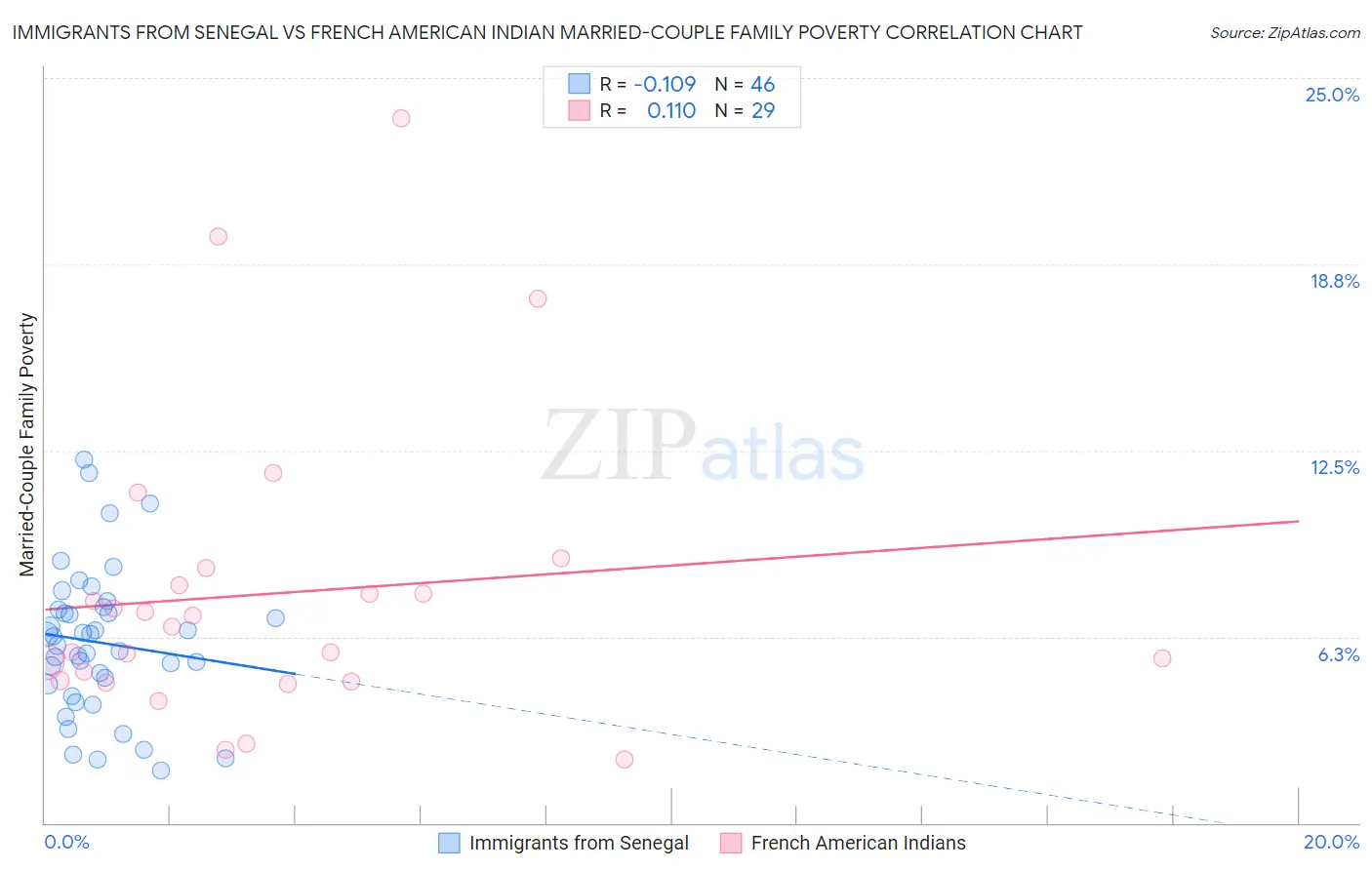 Immigrants from Senegal vs French American Indian Married-Couple Family Poverty