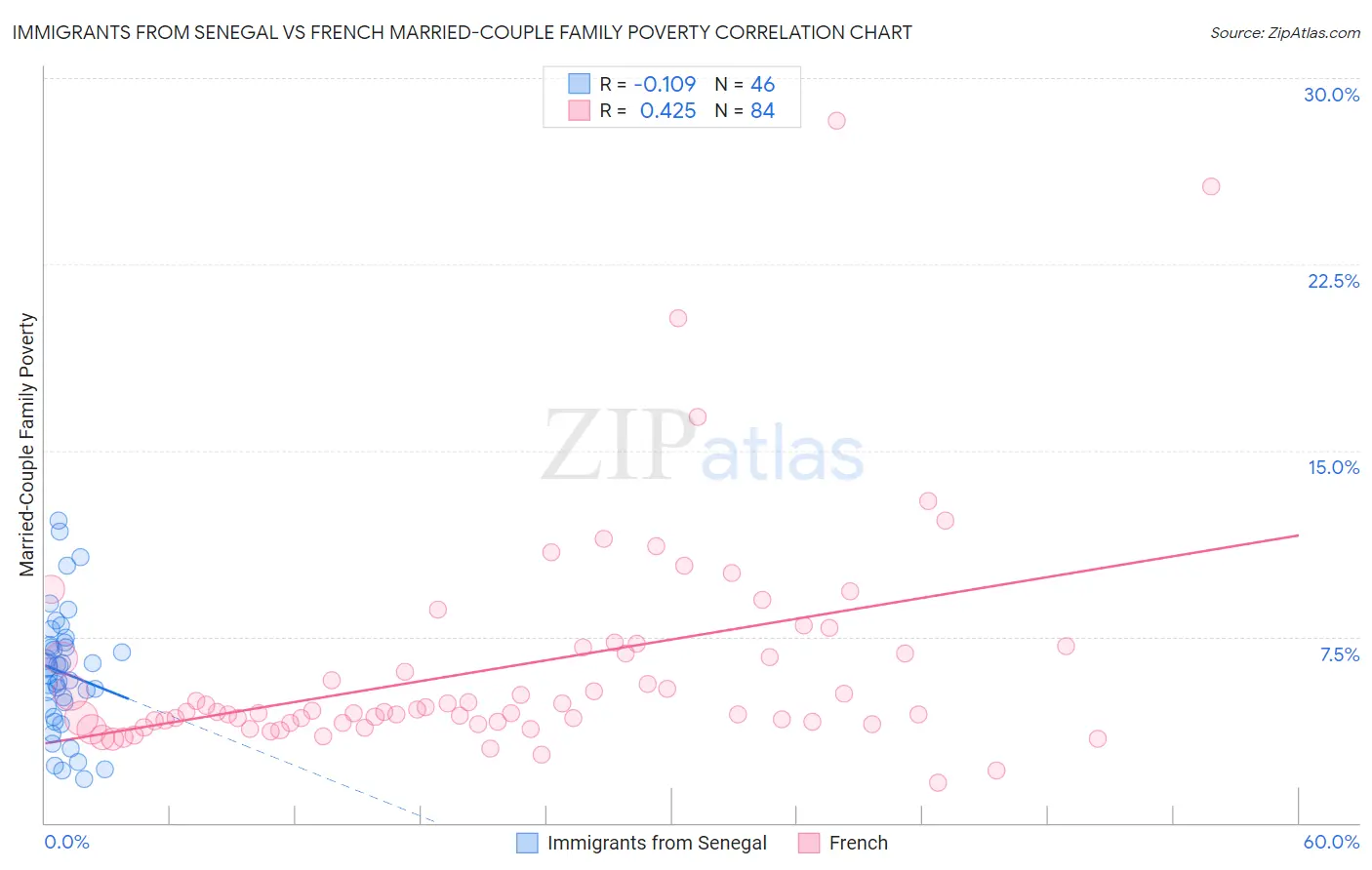 Immigrants from Senegal vs French Married-Couple Family Poverty