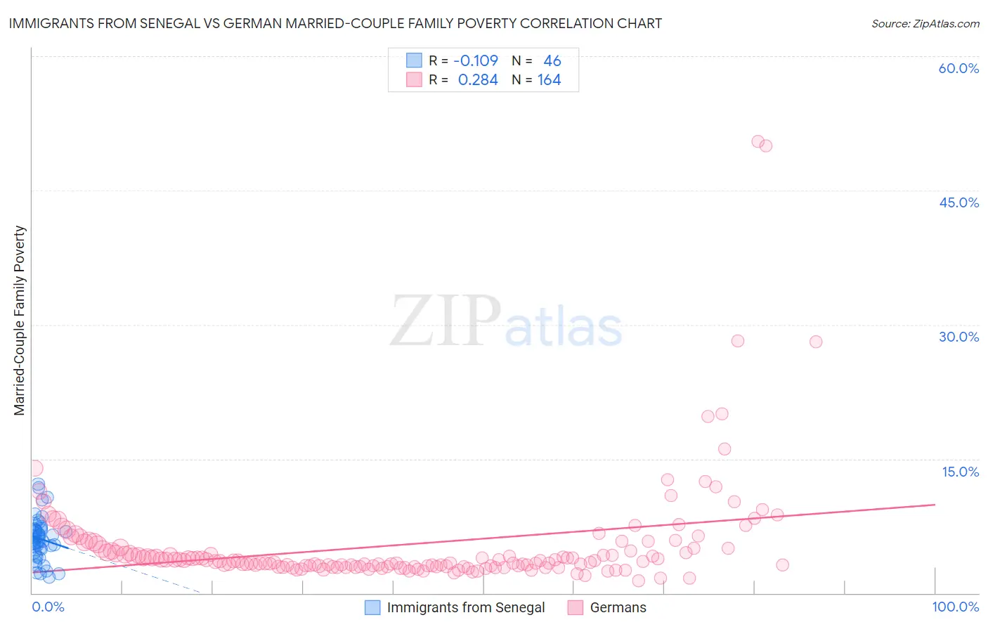 Immigrants from Senegal vs German Married-Couple Family Poverty