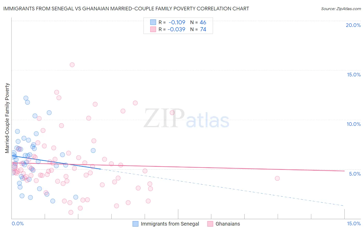 Immigrants from Senegal vs Ghanaian Married-Couple Family Poverty