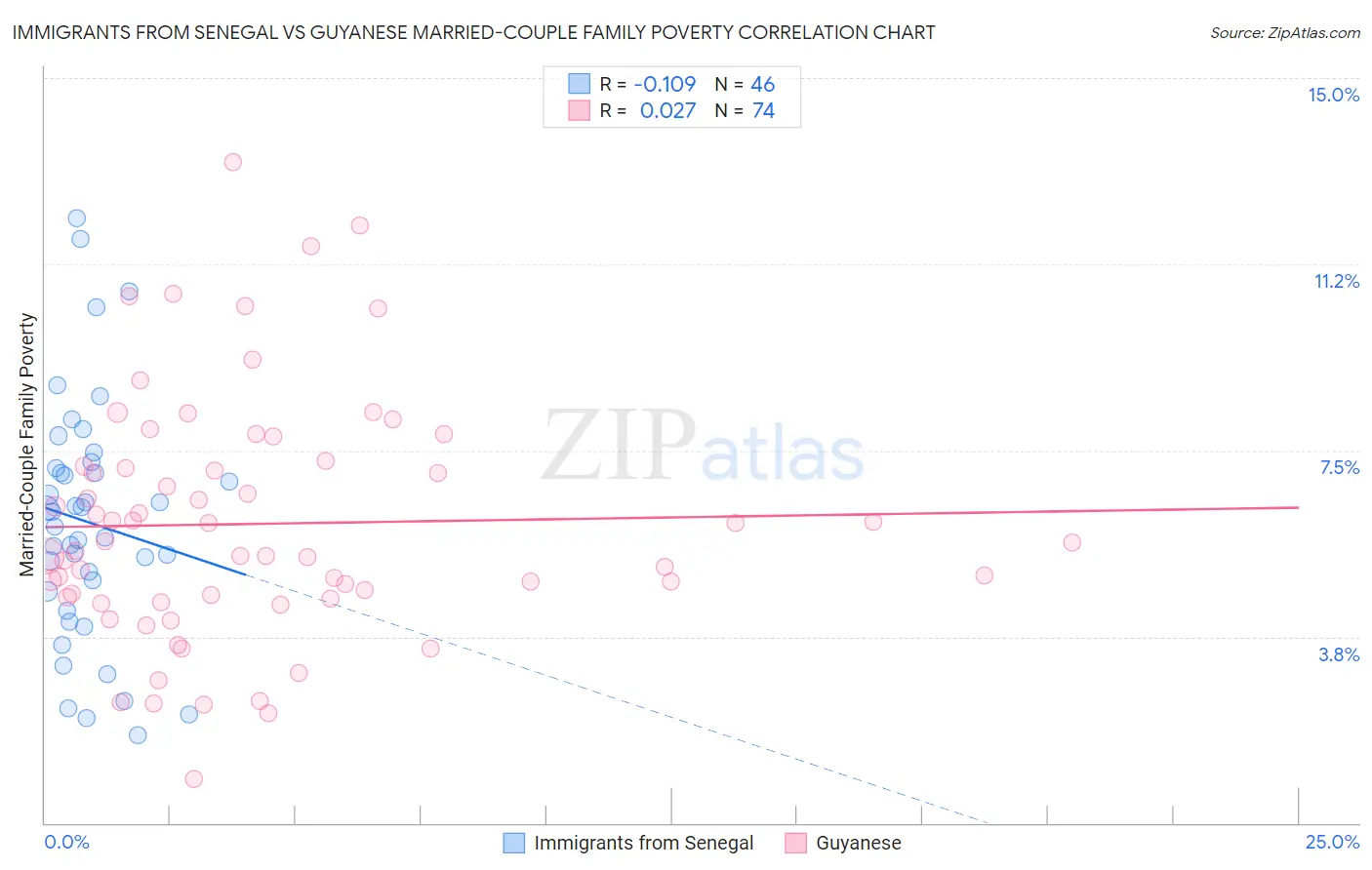 Immigrants from Senegal vs Guyanese Married-Couple Family Poverty