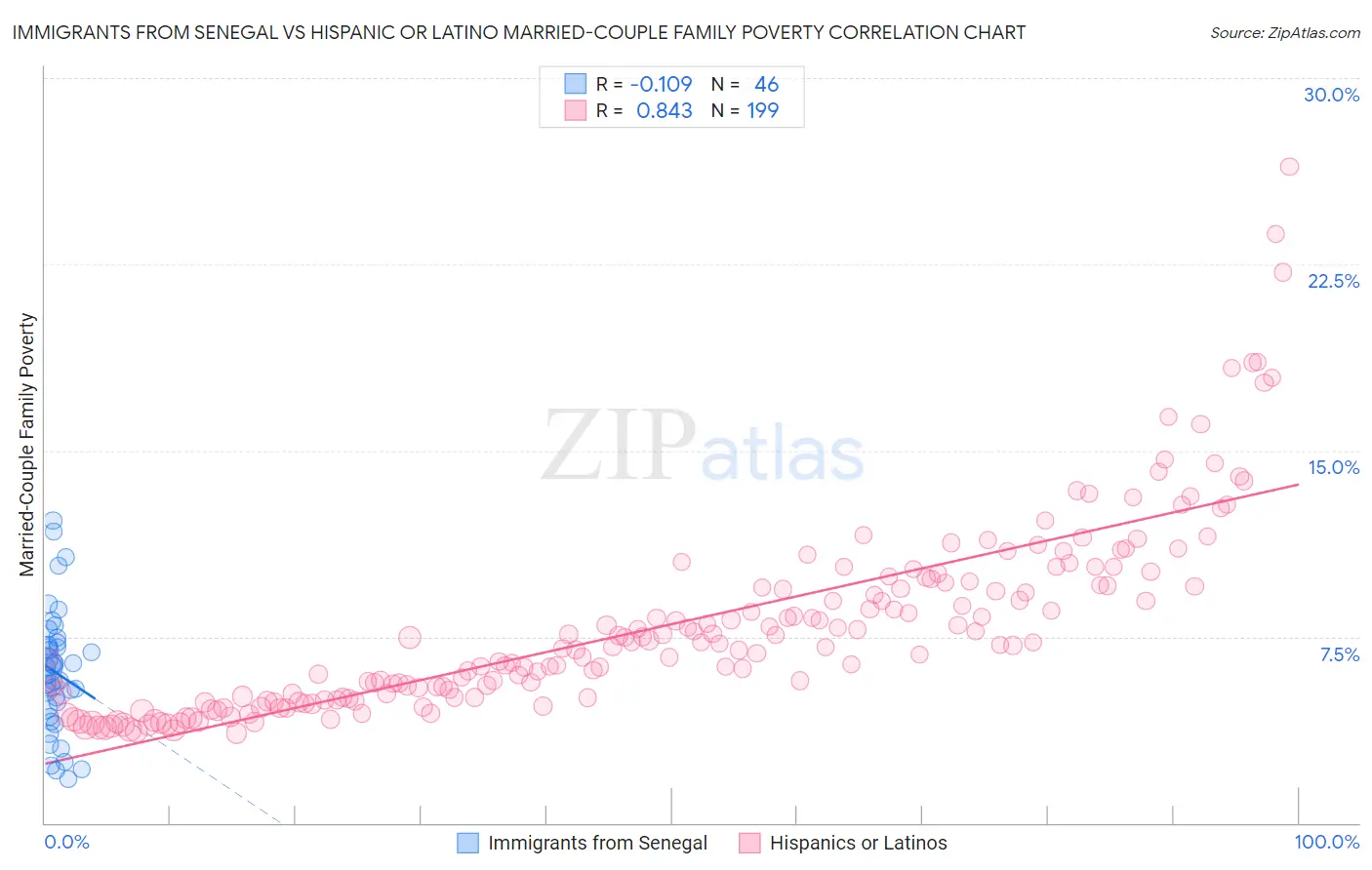 Immigrants from Senegal vs Hispanic or Latino Married-Couple Family Poverty