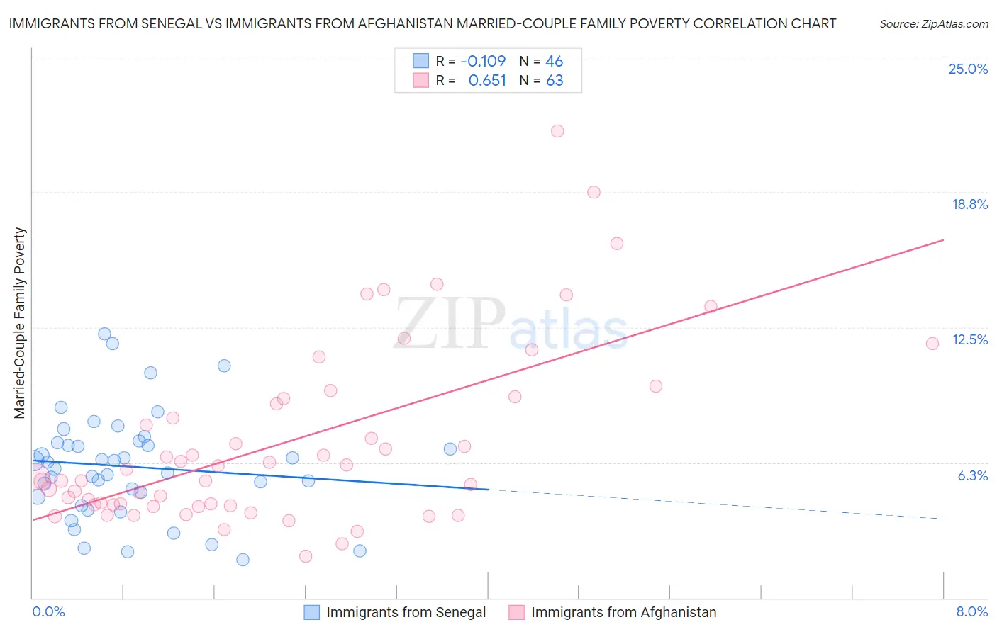 Immigrants from Senegal vs Immigrants from Afghanistan Married-Couple Family Poverty