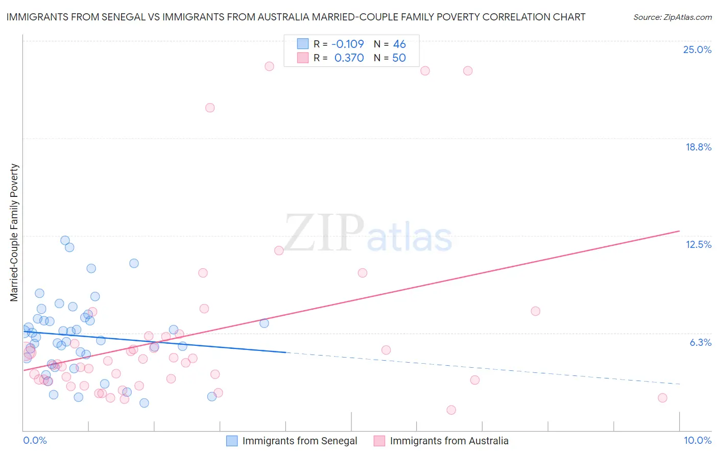 Immigrants from Senegal vs Immigrants from Australia Married-Couple Family Poverty