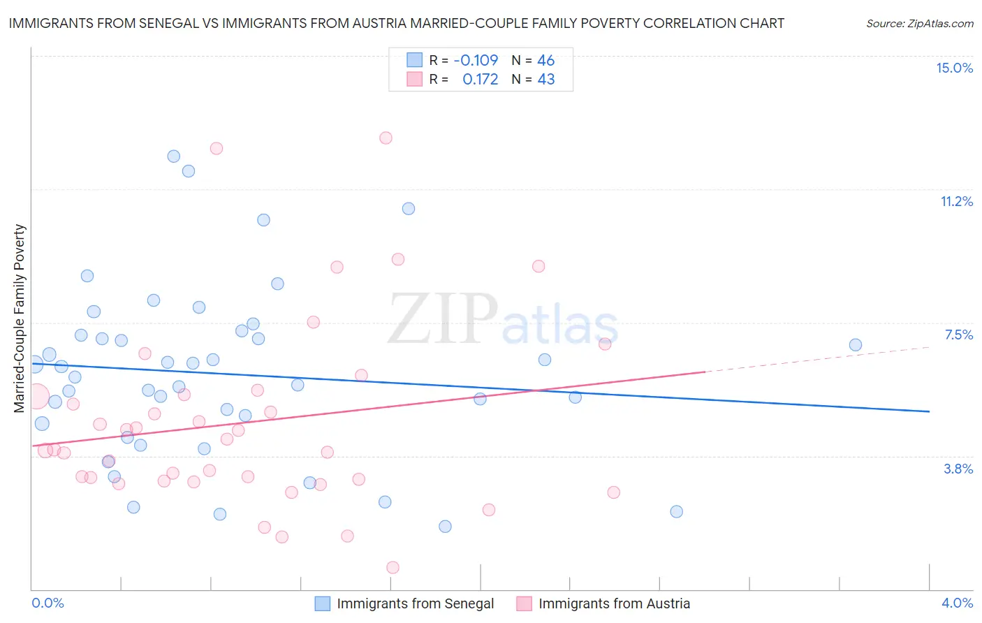 Immigrants from Senegal vs Immigrants from Austria Married-Couple Family Poverty