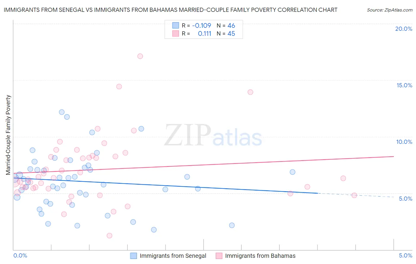 Immigrants from Senegal vs Immigrants from Bahamas Married-Couple Family Poverty