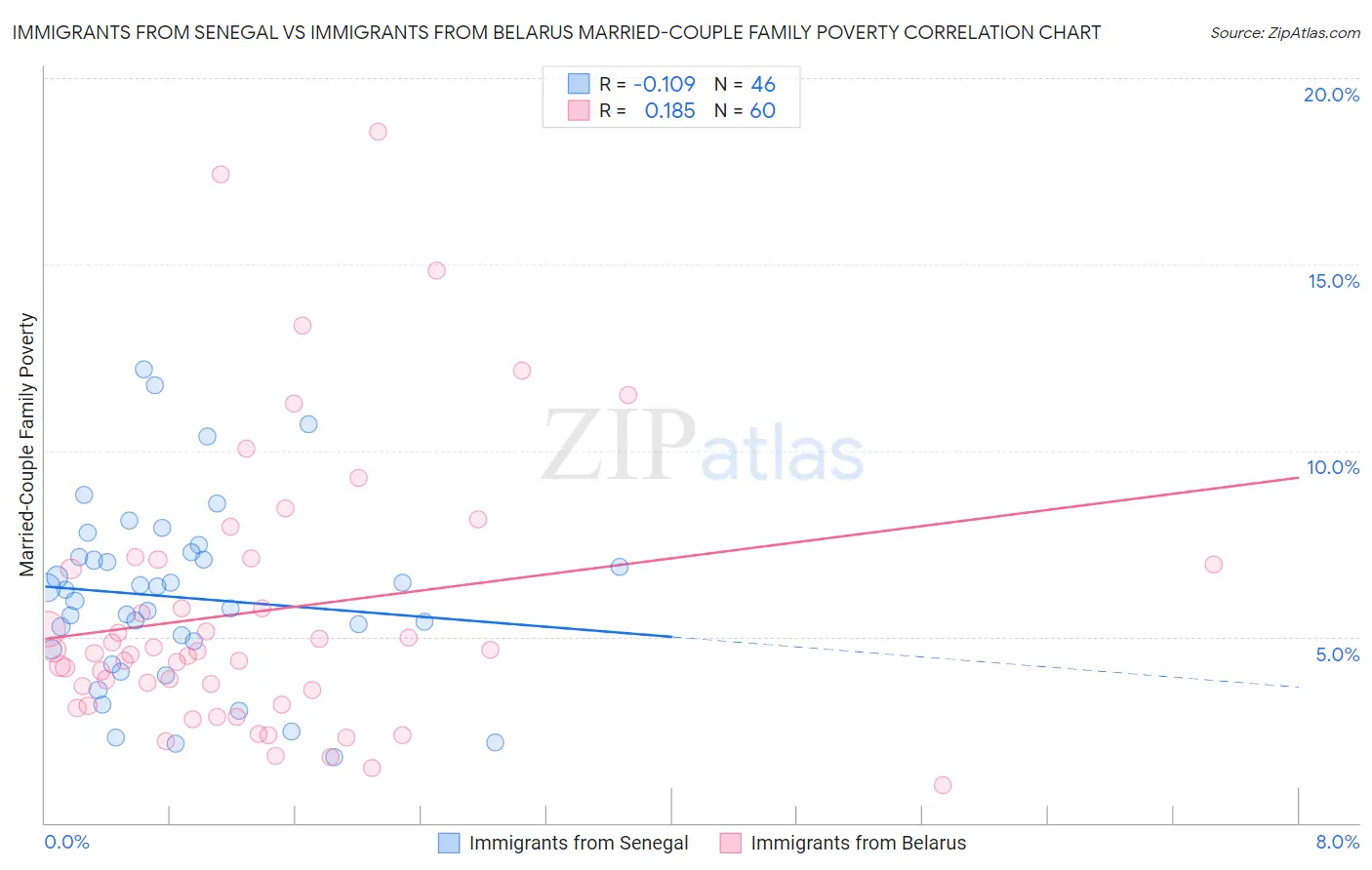 Immigrants from Senegal vs Immigrants from Belarus Married-Couple Family Poverty
