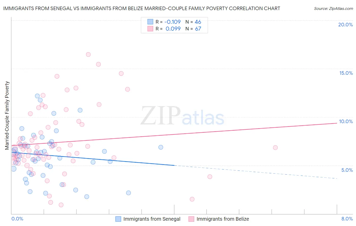 Immigrants from Senegal vs Immigrants from Belize Married-Couple Family Poverty