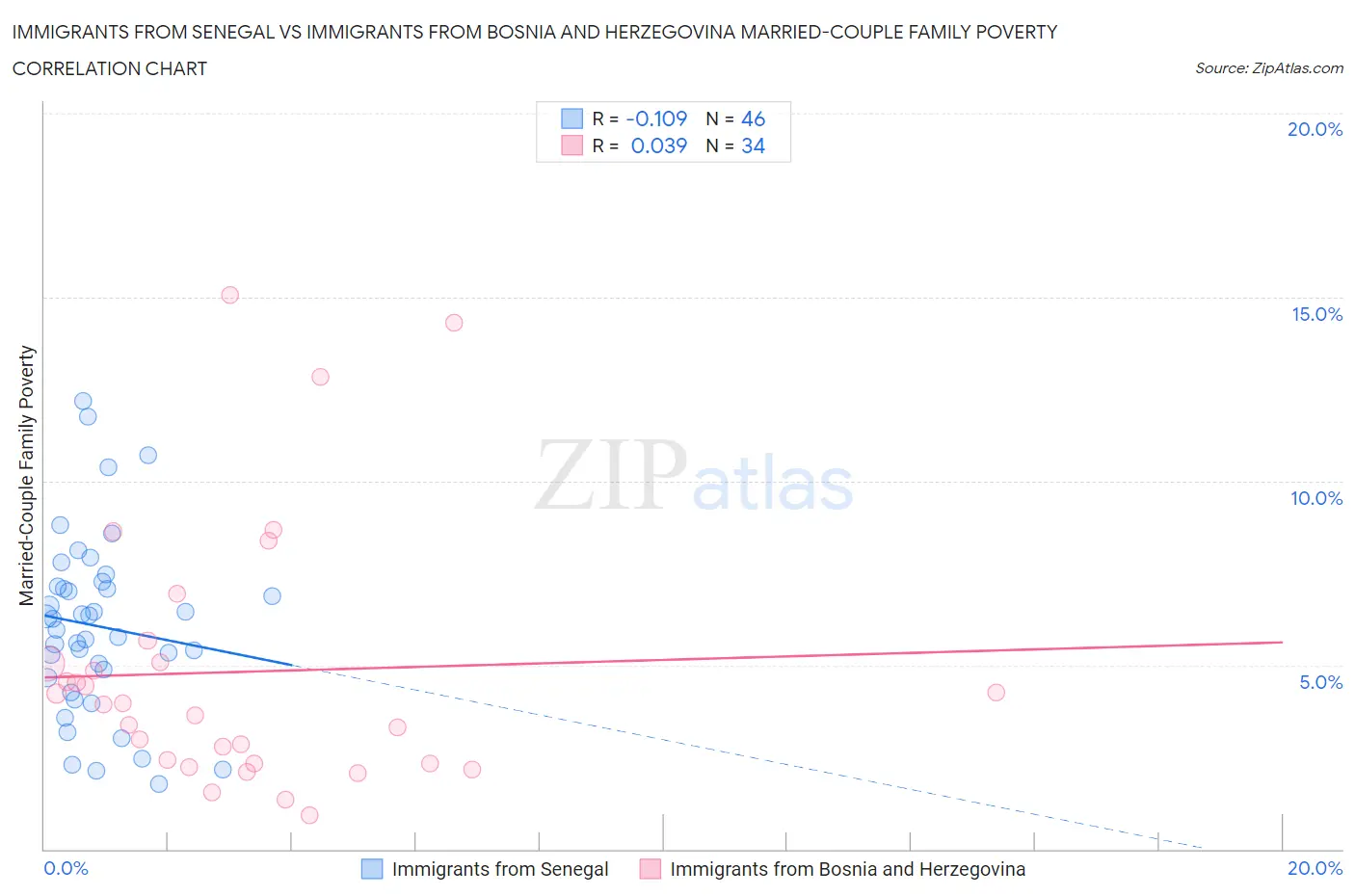 Immigrants from Senegal vs Immigrants from Bosnia and Herzegovina Married-Couple Family Poverty