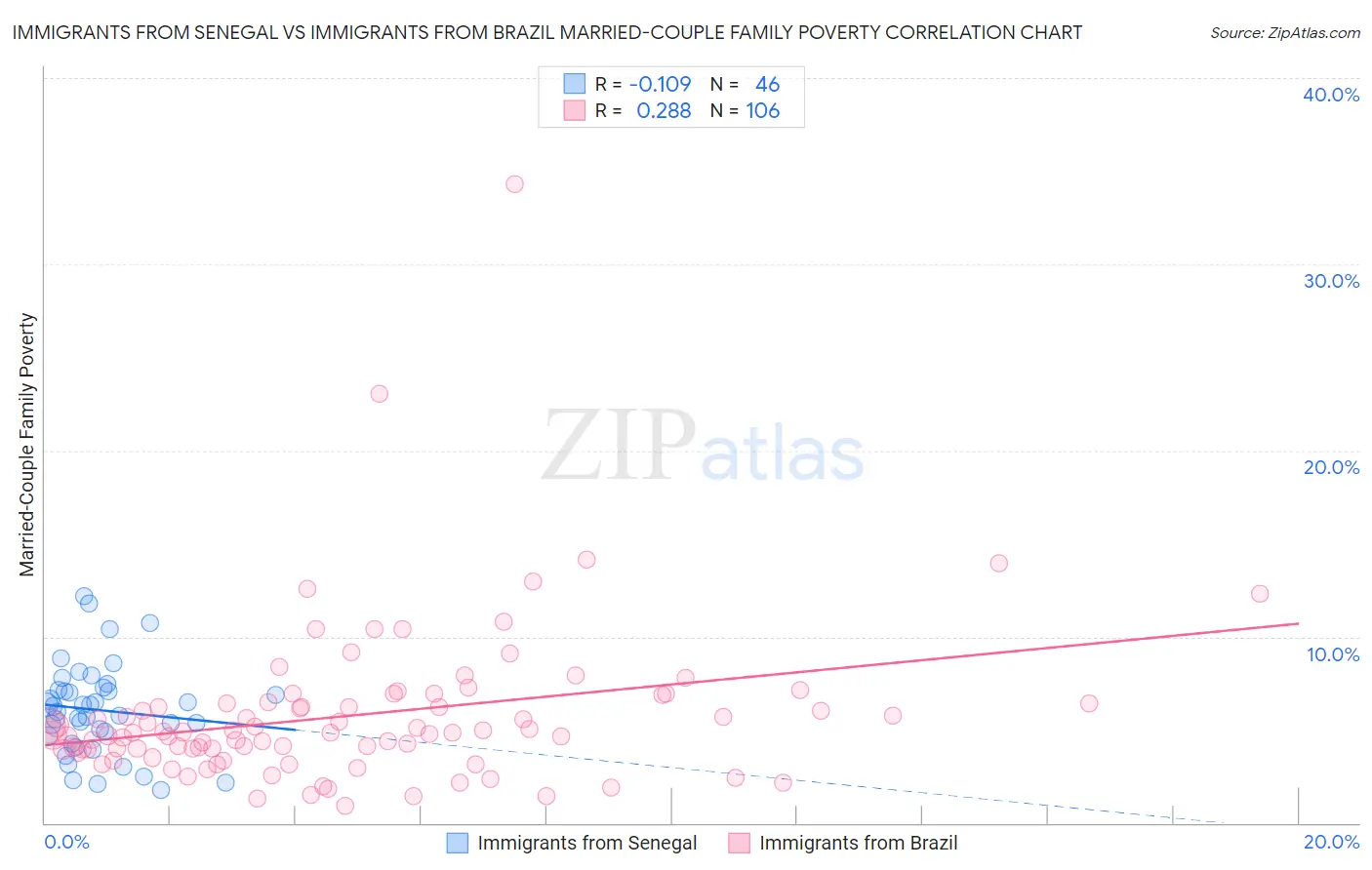 Immigrants from Senegal vs Immigrants from Brazil Married-Couple Family Poverty