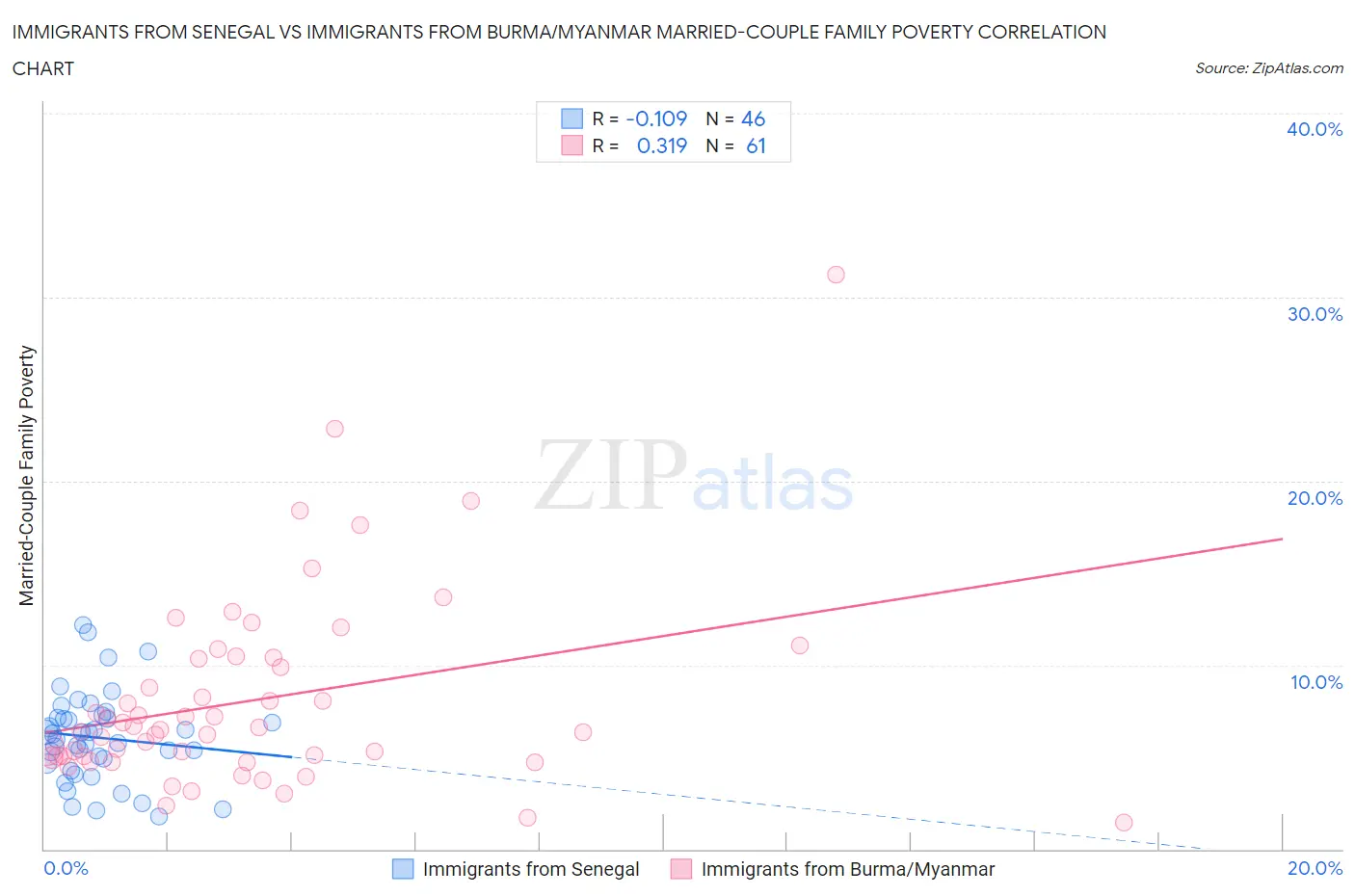 Immigrants from Senegal vs Immigrants from Burma/Myanmar Married-Couple Family Poverty