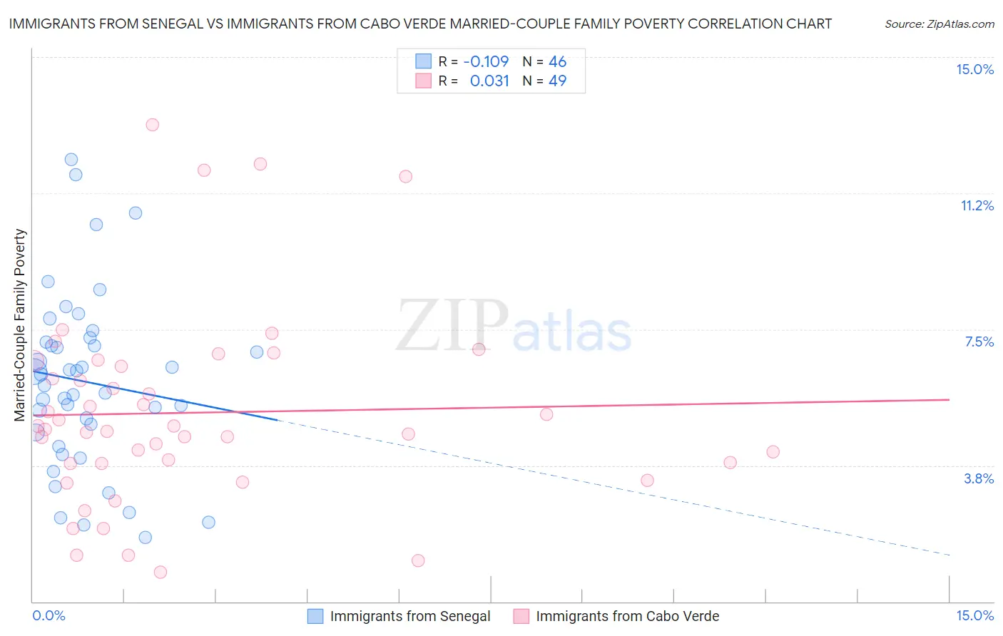 Immigrants from Senegal vs Immigrants from Cabo Verde Married-Couple Family Poverty