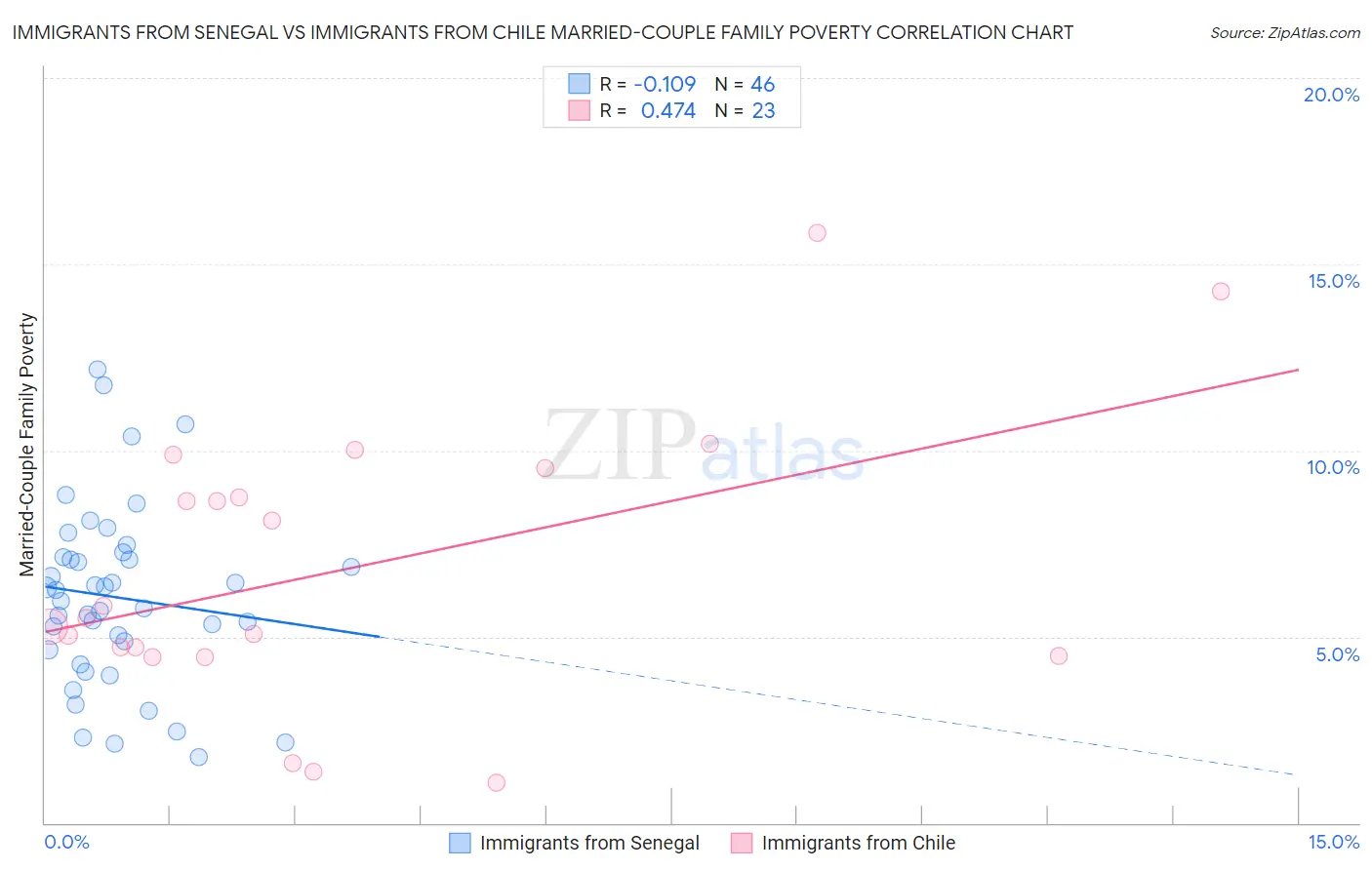 Immigrants from Senegal vs Immigrants from Chile Married-Couple Family Poverty