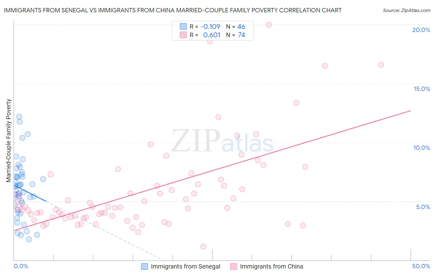 Immigrants from Senegal vs Immigrants from China Married-Couple Family Poverty