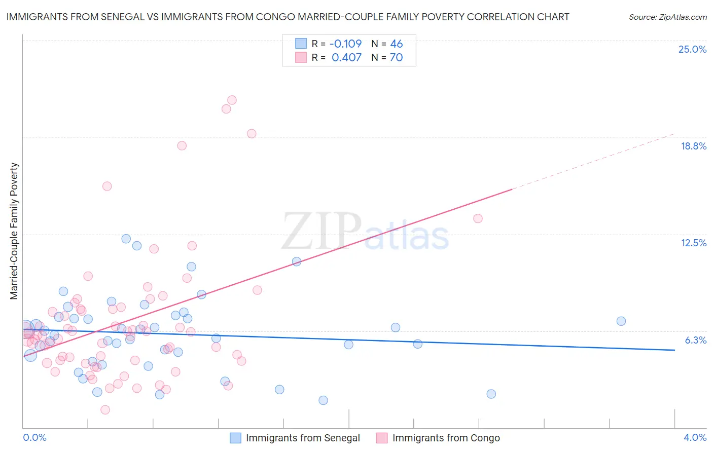 Immigrants from Senegal vs Immigrants from Congo Married-Couple Family Poverty