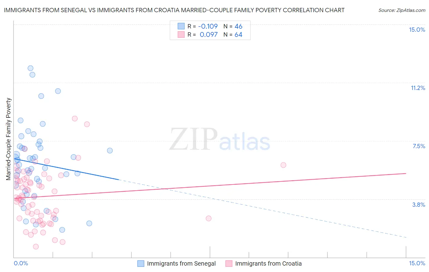 Immigrants from Senegal vs Immigrants from Croatia Married-Couple Family Poverty