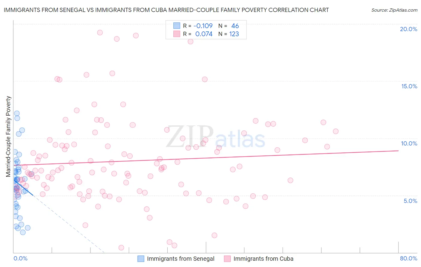Immigrants from Senegal vs Immigrants from Cuba Married-Couple Family Poverty