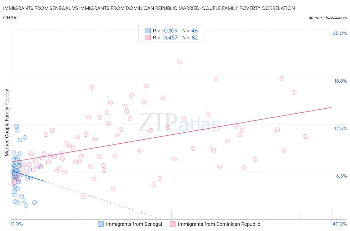 Immigrants from Senegal vs Immigrants from Dominican Republic Married-Couple Family Poverty