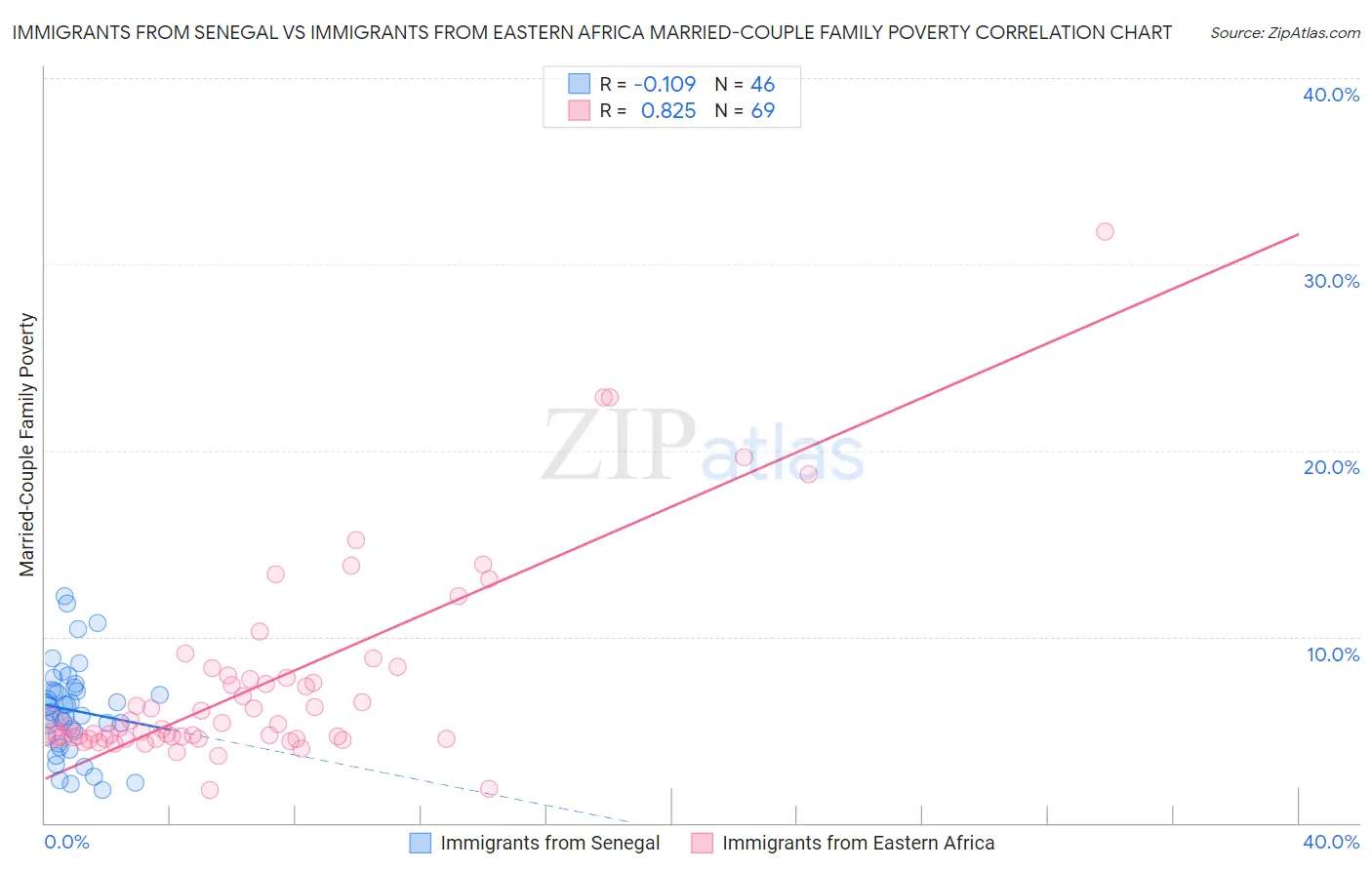 Immigrants from Senegal vs Immigrants from Eastern Africa Married-Couple Family Poverty