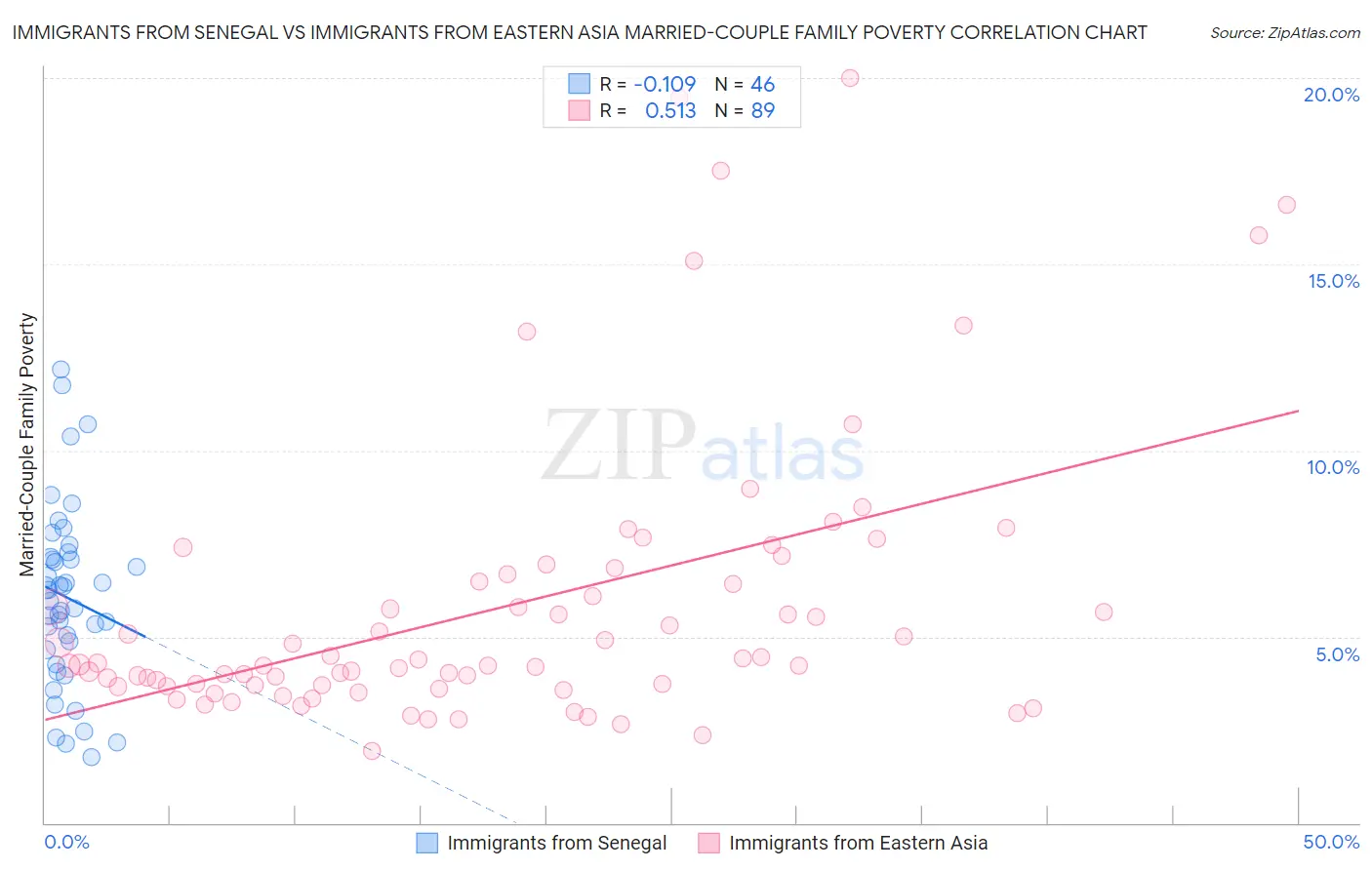 Immigrants from Senegal vs Immigrants from Eastern Asia Married-Couple Family Poverty