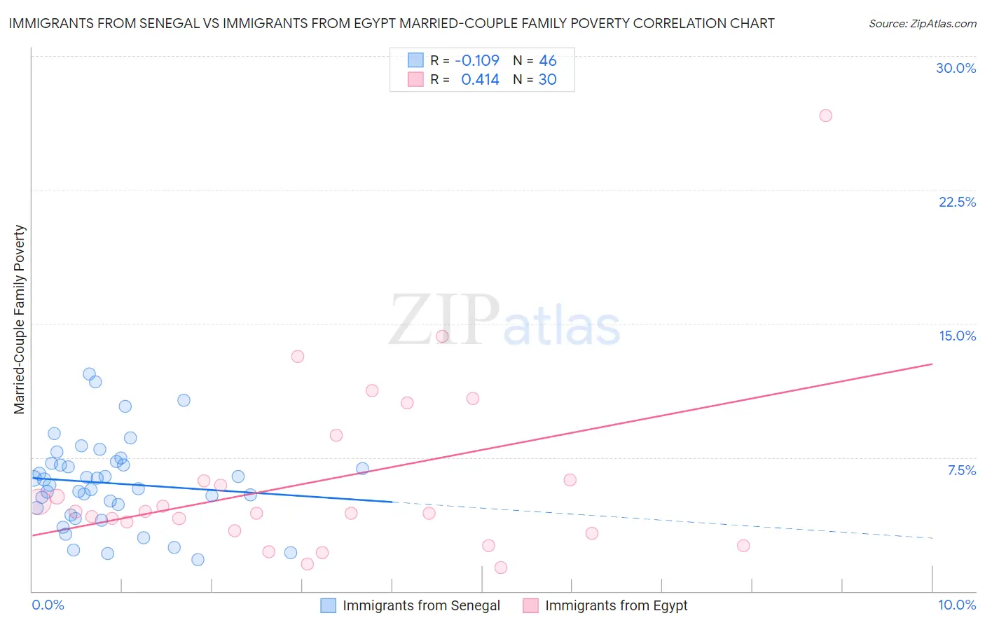 Immigrants from Senegal vs Immigrants from Egypt Married-Couple Family Poverty